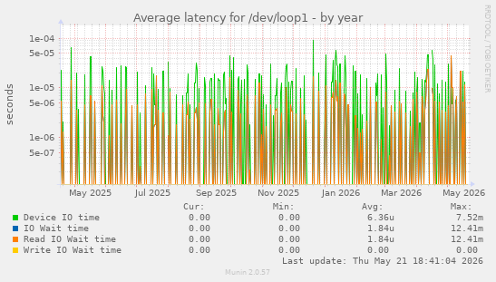 Average latency for /dev/loop1