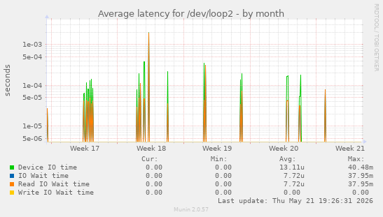 Average latency for /dev/loop2