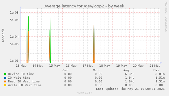 Average latency for /dev/loop2