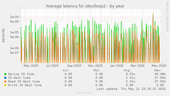 Average latency for /dev/loop2