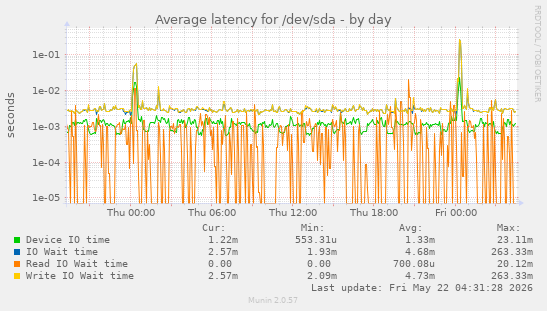 Average latency for /dev/sda