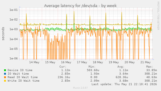 Average latency for /dev/sda
