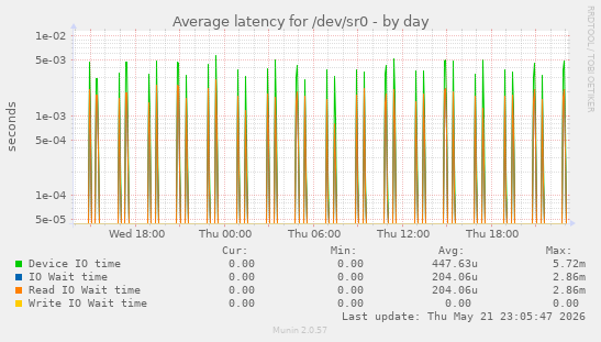 Average latency for /dev/sr0