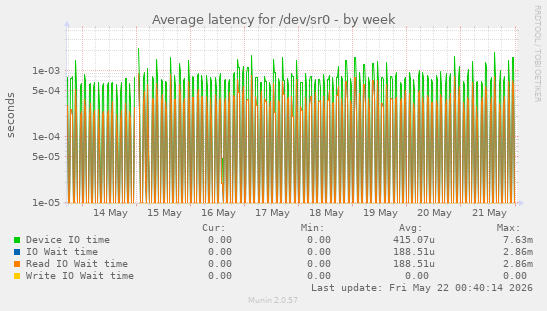 Average latency for /dev/sr0
