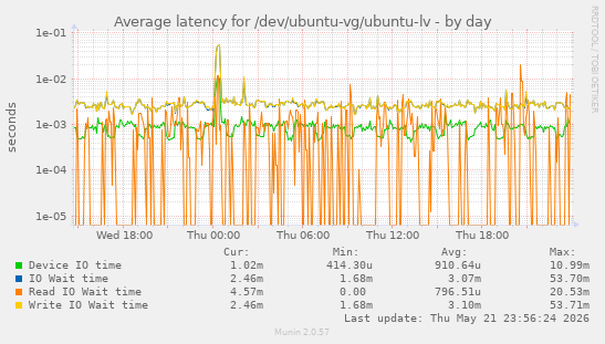 Average latency for /dev/ubuntu-vg/ubuntu-lv