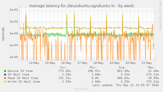 Average latency for /dev/ubuntu-vg/ubuntu-lv