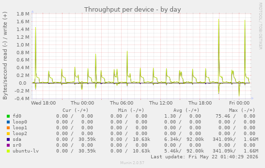 Throughput per device