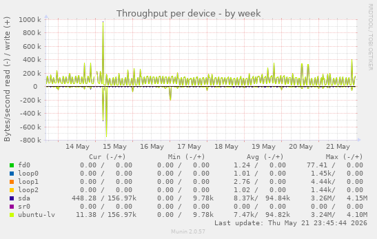 Throughput per device