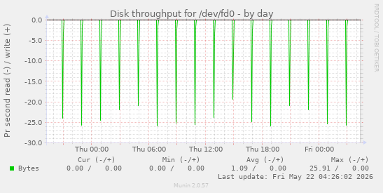 Disk throughput for /dev/fd0