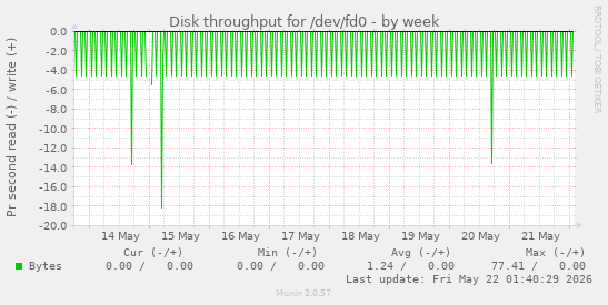 Disk throughput for /dev/fd0