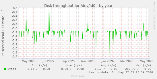 yearly graph