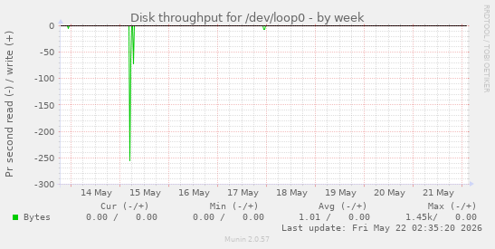 Disk throughput for /dev/loop0