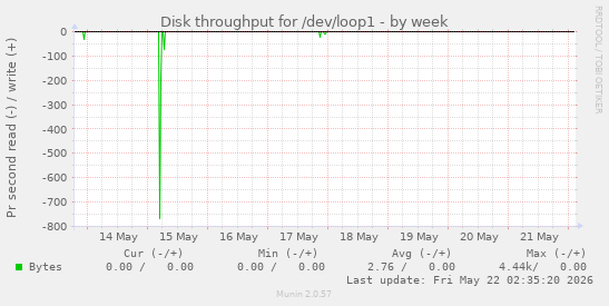 Disk throughput for /dev/loop1