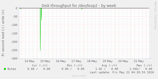 Disk throughput for /dev/loop2