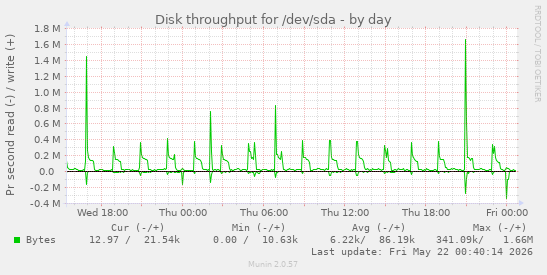 Disk throughput for /dev/sda