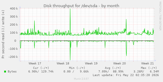 monthly graph