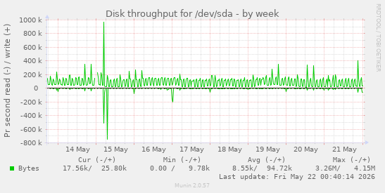 Disk throughput for /dev/sda