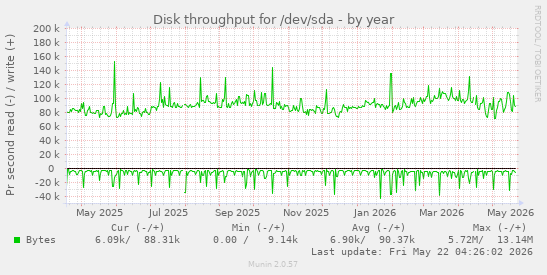 yearly graph