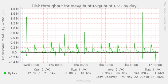 Disk throughput for /dev/ubuntu-vg/ubuntu-lv