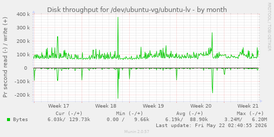 monthly graph