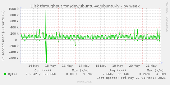 Disk throughput for /dev/ubuntu-vg/ubuntu-lv