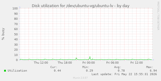Disk utilization for /dev/ubuntu-vg/ubuntu-lv