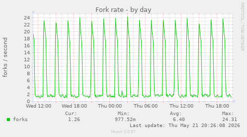 Fork rate