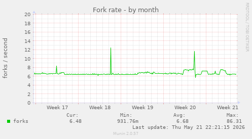 Fork rate