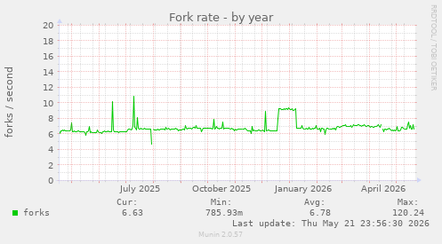 Fork rate