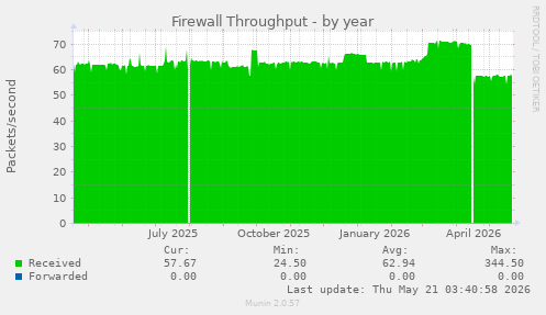 Firewall Throughput