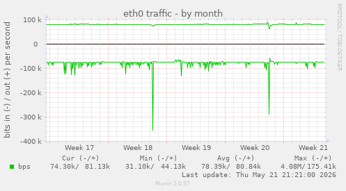 eth0 traffic