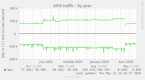 yearly graph