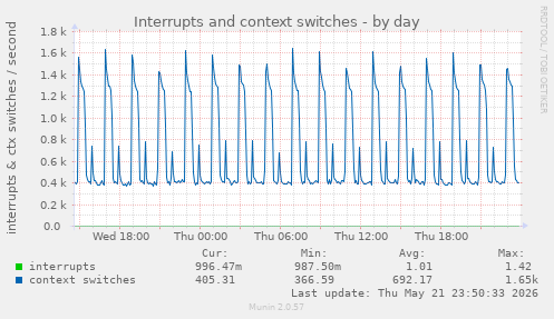 Interrupts and context switches