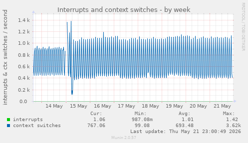 Interrupts and context switches