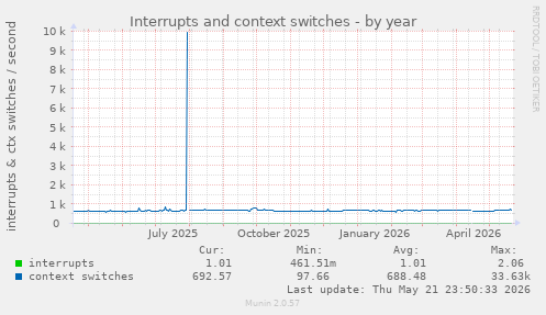 yearly graph