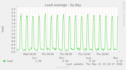 Load average