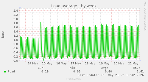 Load average
