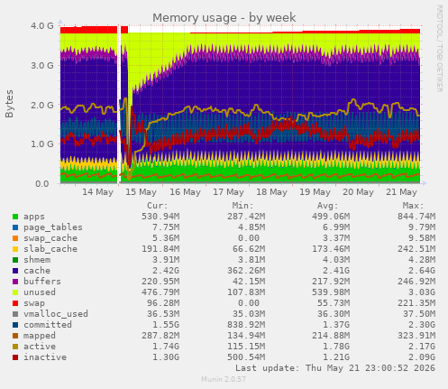 Memory usage