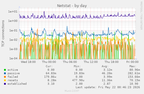 Netstat