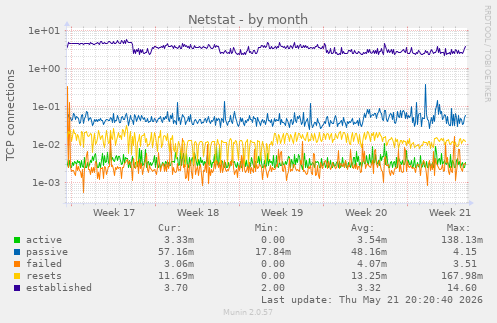 Netstat