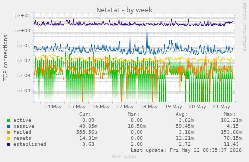 Netstat