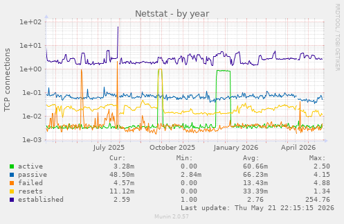 Netstat