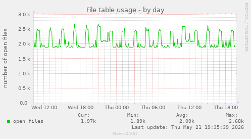 File table usage