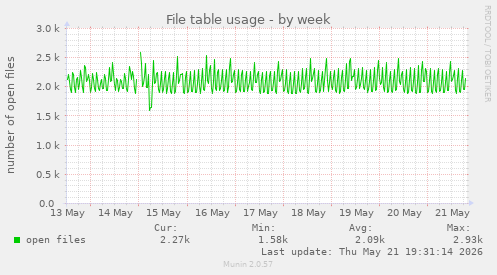 File table usage