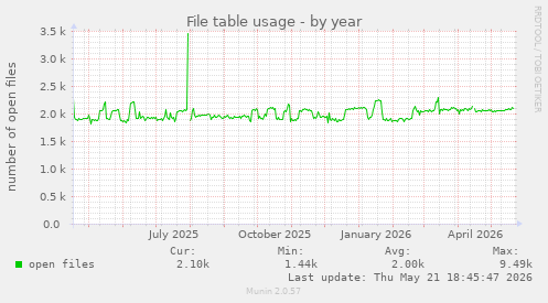 File table usage