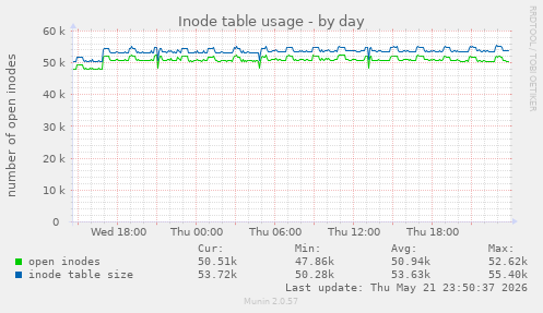 daily graph