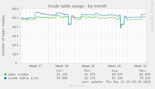 monthly graph