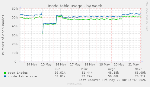 weekly graph