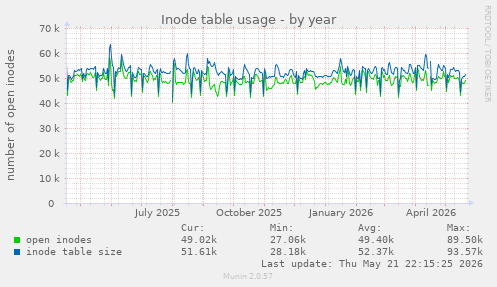 Inode table usage