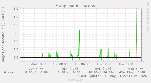 Swap in/out